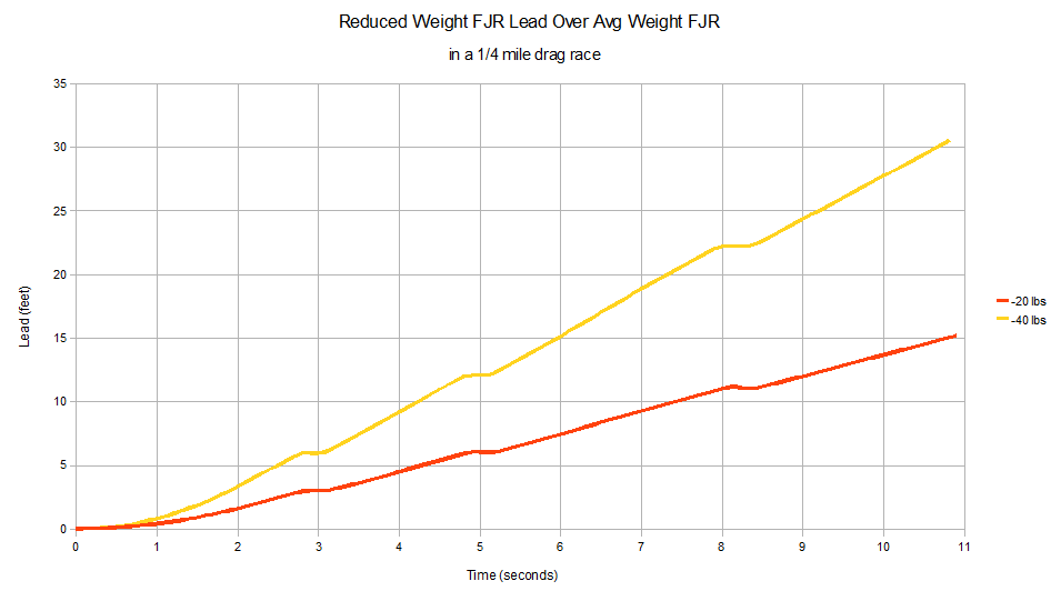 fjr_v_reduced_weight_lead.png
