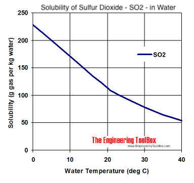 solubility-so2-water.png
