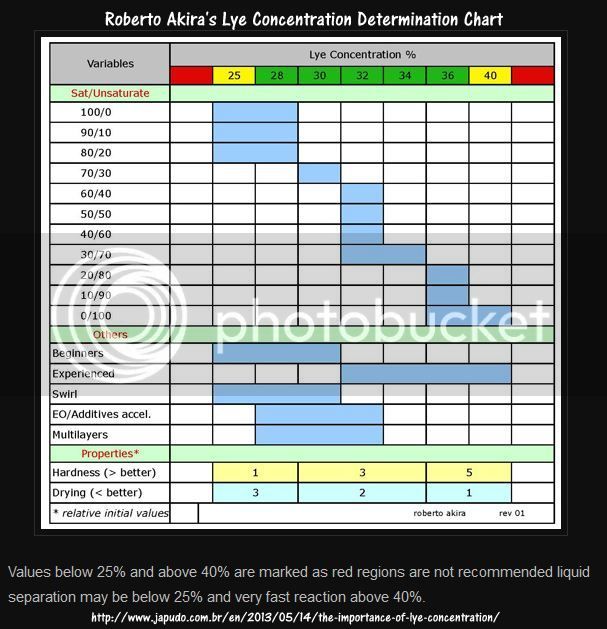 Lye%20Concentration%20determination%20chart%20Titled.jpg