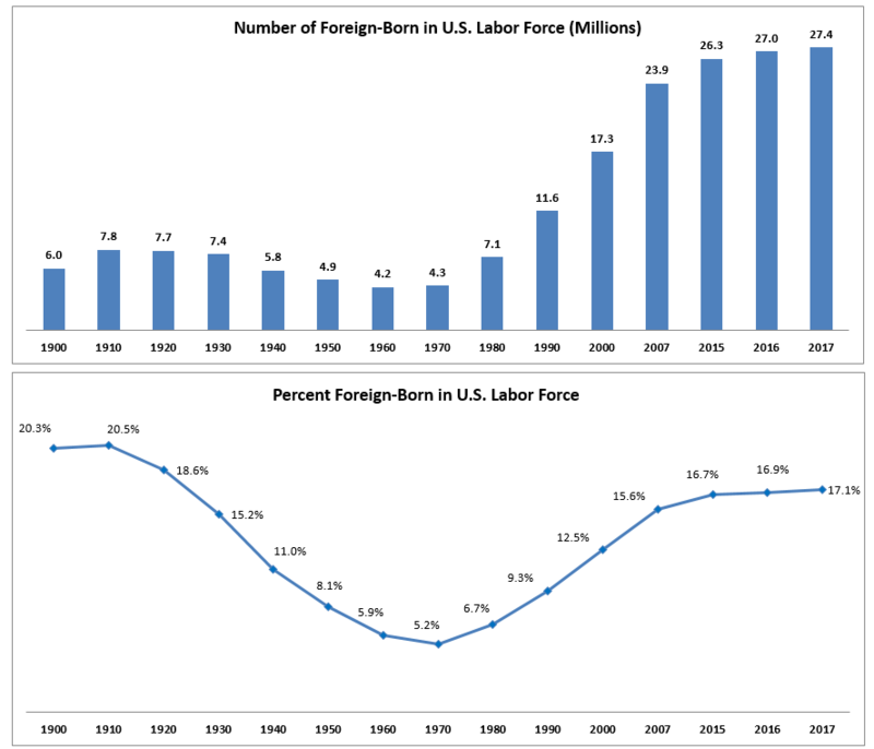 800px-Chart_of_foreign_born_in_the_US_labor_force_1900_to_2007.png
