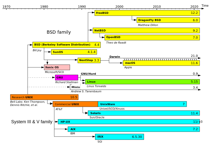 850px-Unix_timeline.en.svg.png