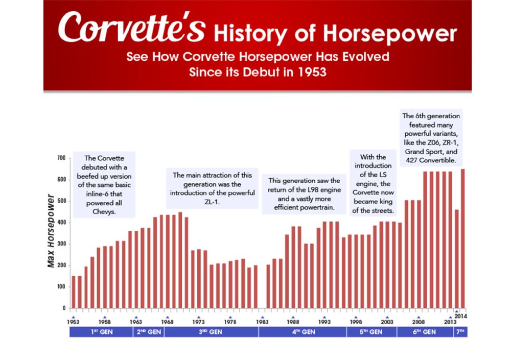 chevrolet-corvette-horsepower-infographic-02.jpg