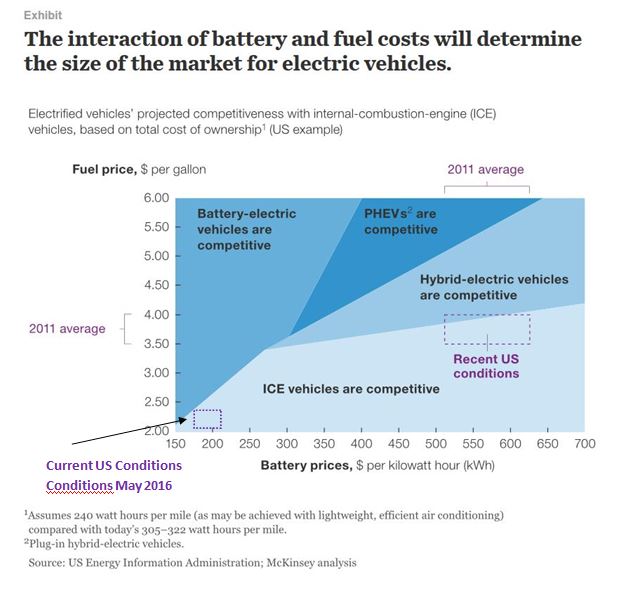 battery-price-vs-ev-breakeven-may-2016.jpg