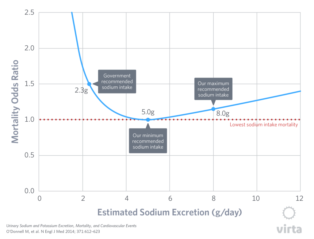 5dc45139b3f0c9ce1cecd5e9_Sodium-Mortality-02%402x-1024x780.png