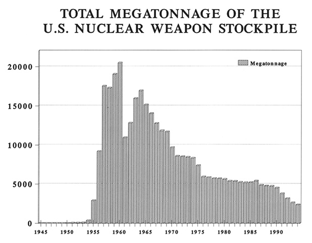 Total-US-stockpile-megatonnage.jpg