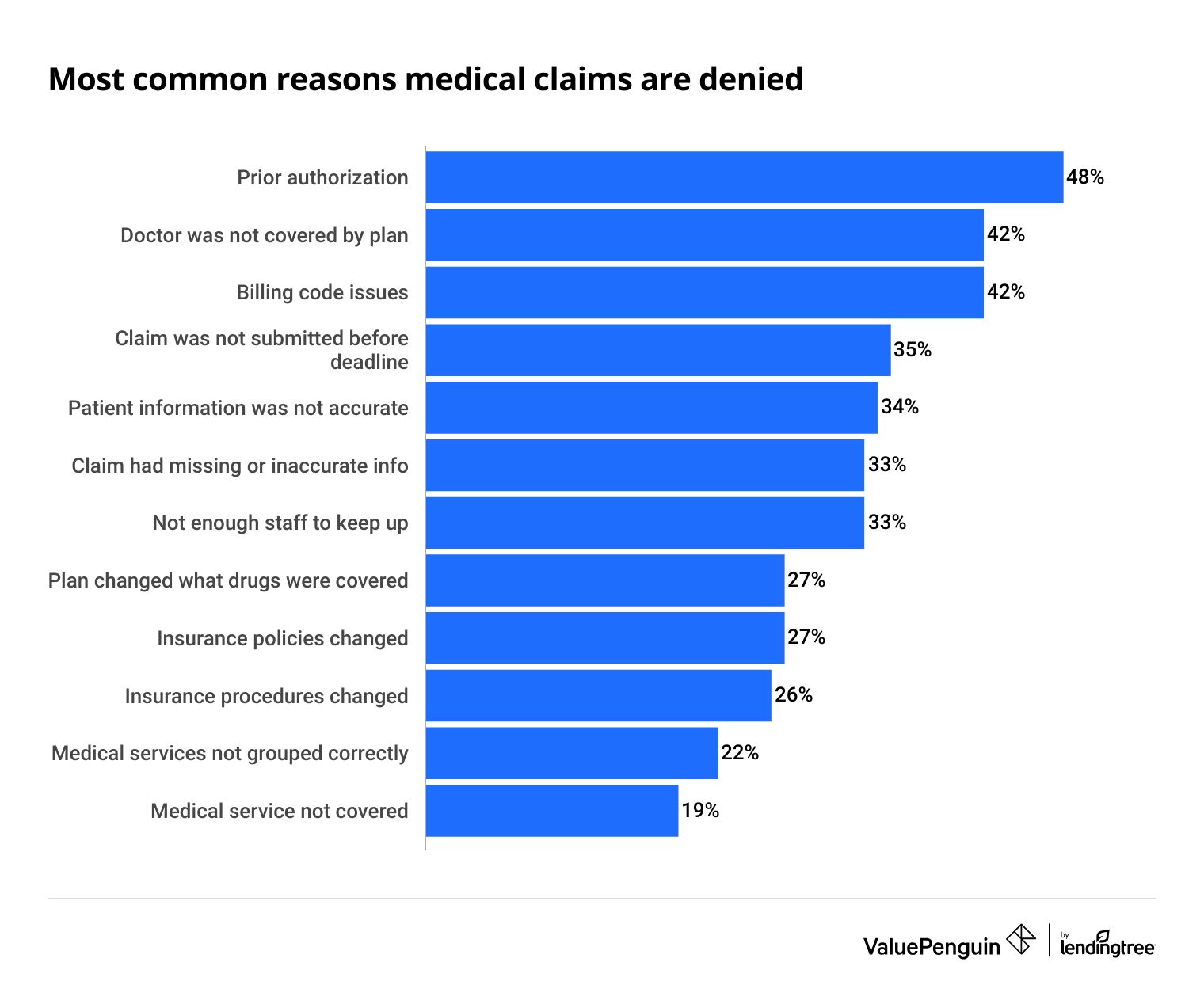 Most common reasons why medical claims are denied