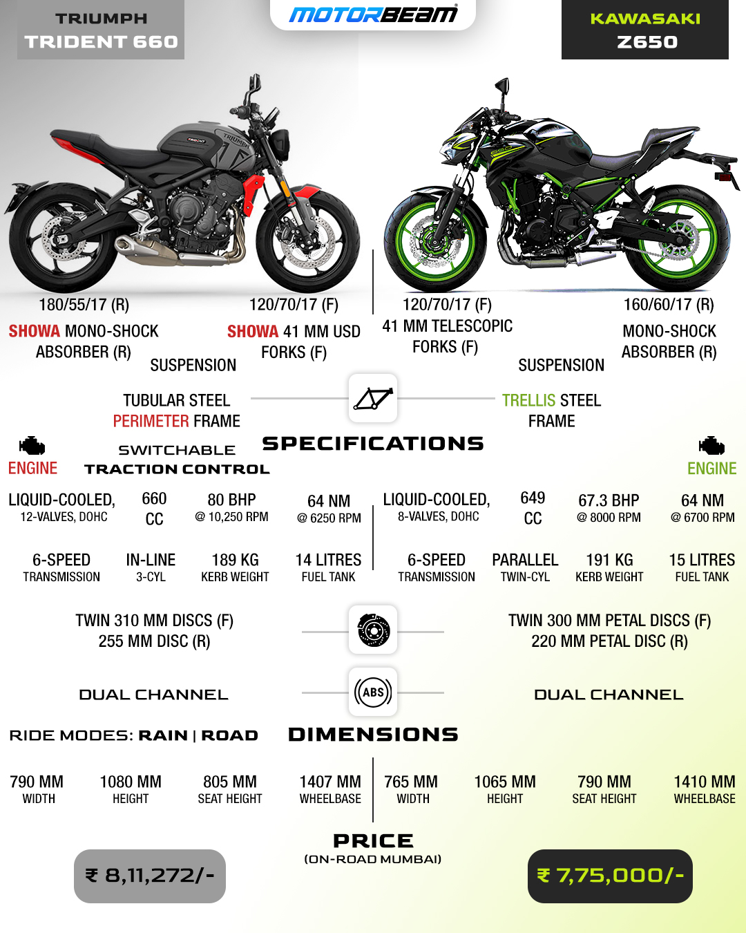 Triumph Trident 660 vs Kawasaki Z650 Spec Comparison