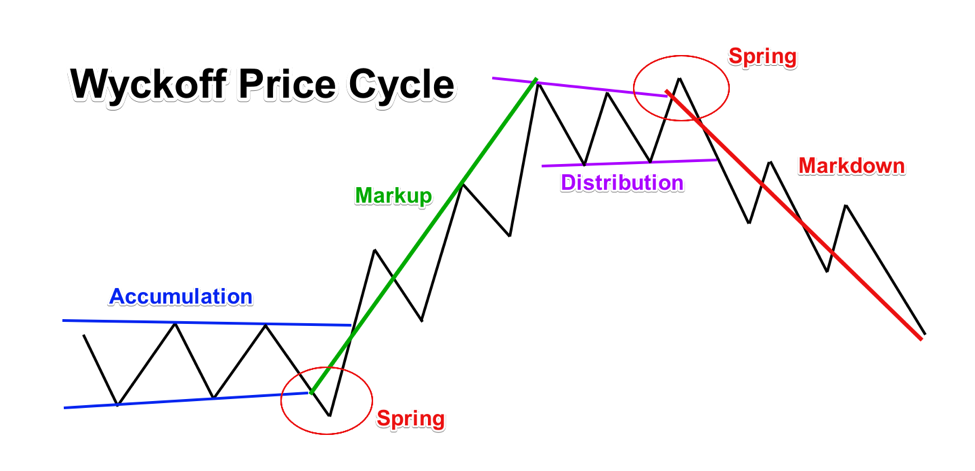 Wyckoff-Price_Cycle-1.png