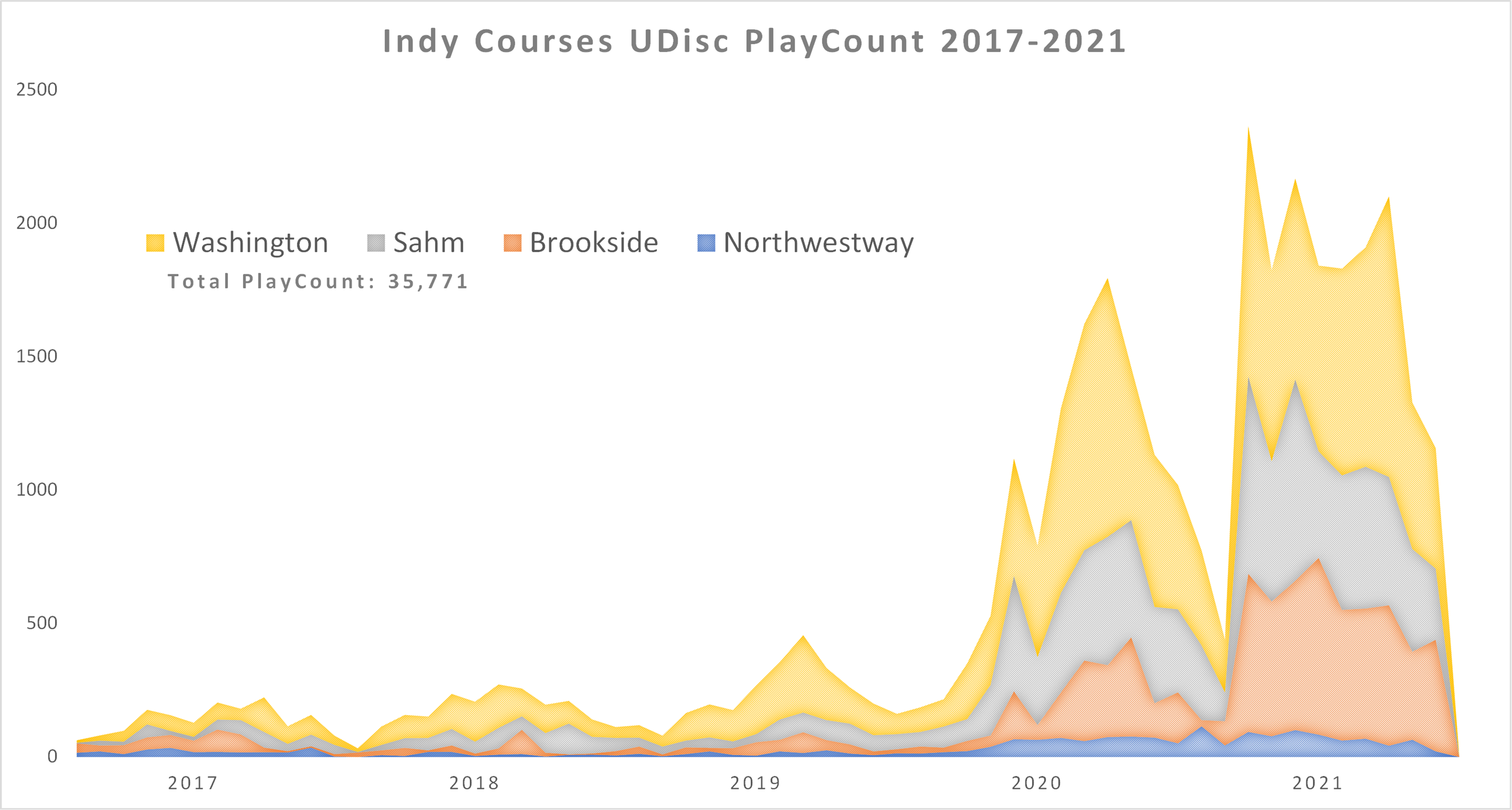 Indy-Courses-UDisc-Plays.png