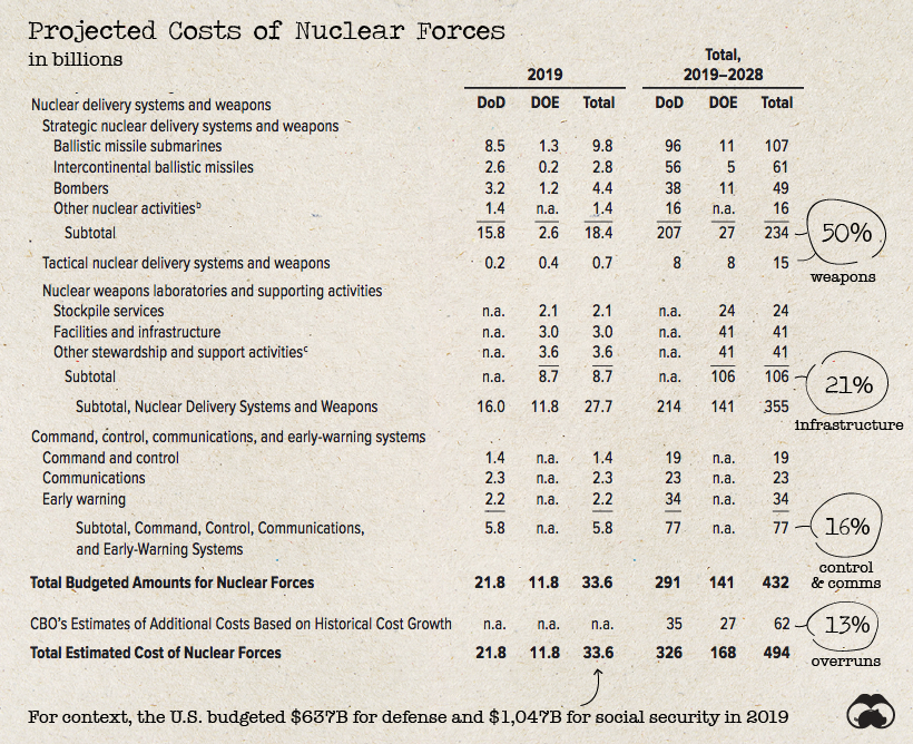 americas-nuclear-bomb-budget-1.png