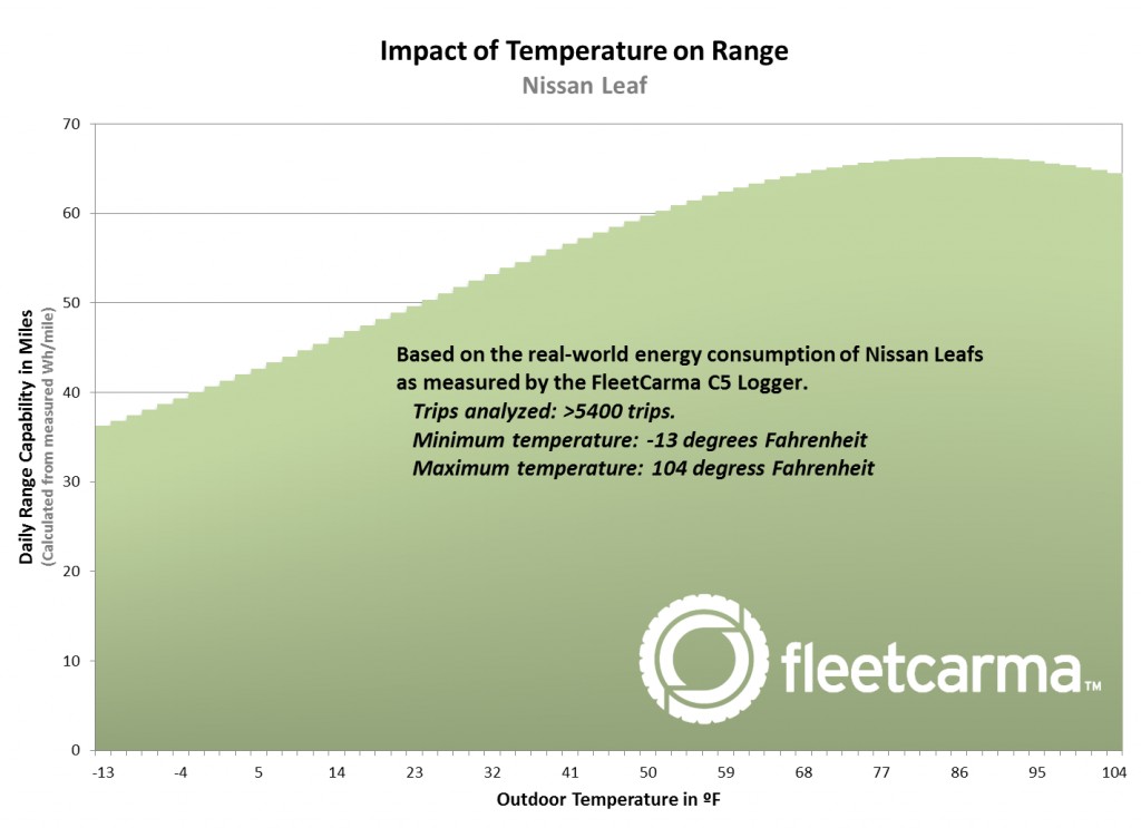fleetcarmas-analysis-of-nissan-leaf-driving-range-at-different-temperatures_100417498_l.jpg