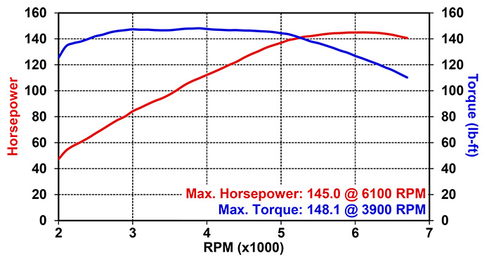 2023 Triumph Rocket 3 R dyno chart