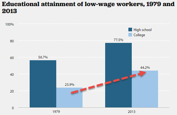 low-wage-and-college-grads.jpg