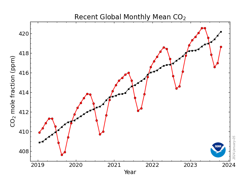 co2_trend_gl.png