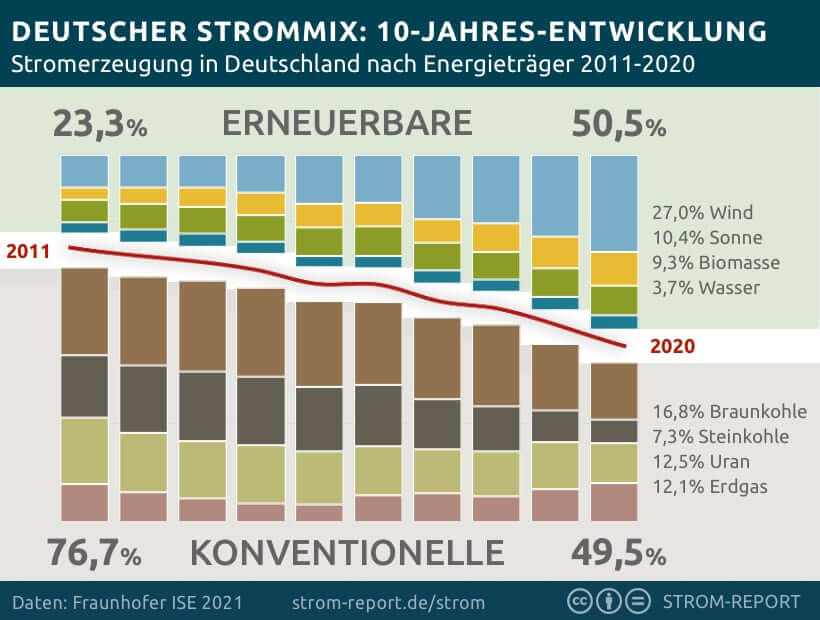 strommix-entwicklung-deutschland-10-jahre.jpg