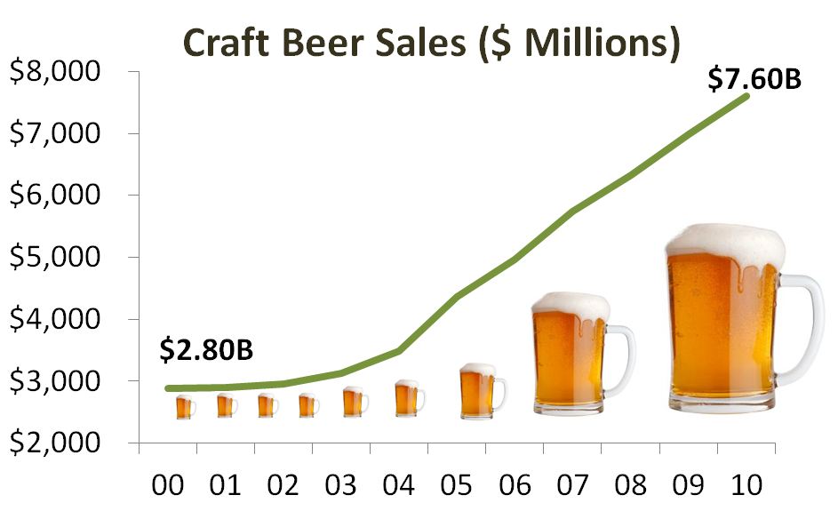 craft-beer-sales-somethingsbrewing.jpg