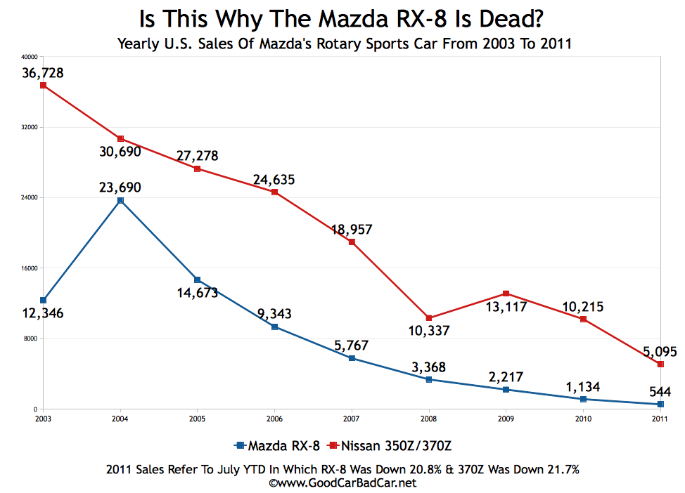 USA+Mazda+RX-8+Sales+Chart+2003+To+2011.jpeg