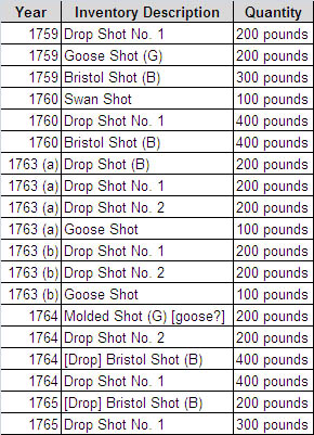 shot-table-2-Evidence-of-Shot-from-the-Colchester-Store-Inventories.jpg