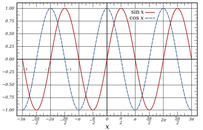 400px-Sine_and_Cosine.svg.png