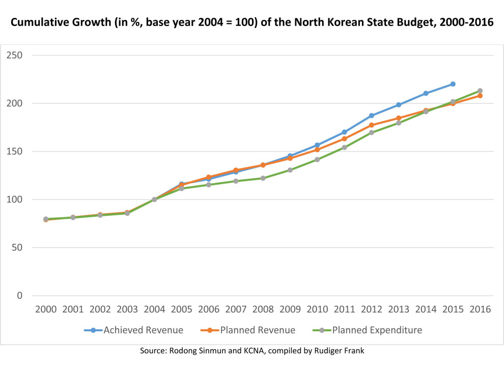 Budget-NK-2000-2016_Graph-1-990x731.jpg