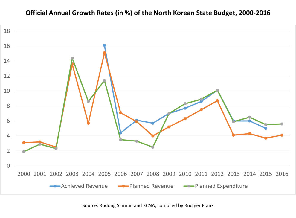 Budget-NK-2000-2016_Graph-2-990x729.jpg