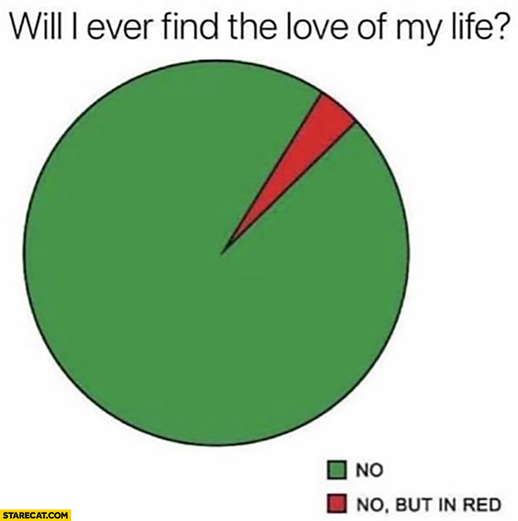 will-i-ever-find-the-love-of-my-life-graph-no-and-no-but-in-red.jpg