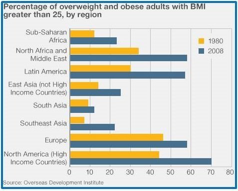 Obesity-rates-by-continent.jpg