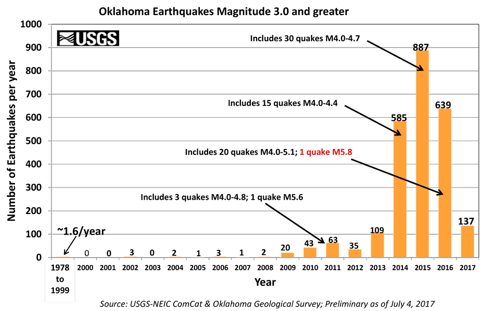 Oklahoma_3.0_earthquake_bar_graph_since_1978.png