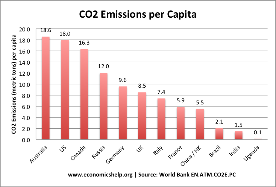 list-countries-co2-per-capita.png