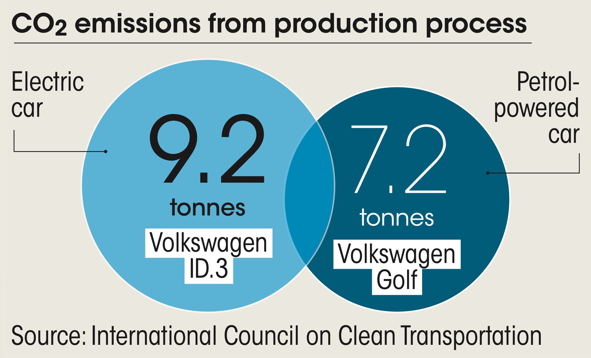 CO2 emissions from car production graph