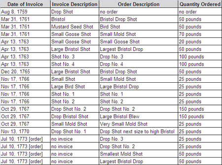 shot-table-1-Evidence-of-Shot-from-George-Washington-s-Invoices-and-Orders.jpg