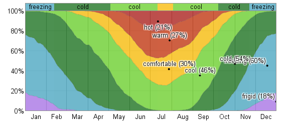 fraction_of_time_spent_in_various_temperature_bands_percent_pct.png
