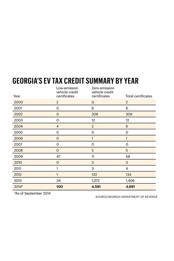 georgias-ev-tax-credit-summary-by-year*600xx873-1307-192-101.jpg