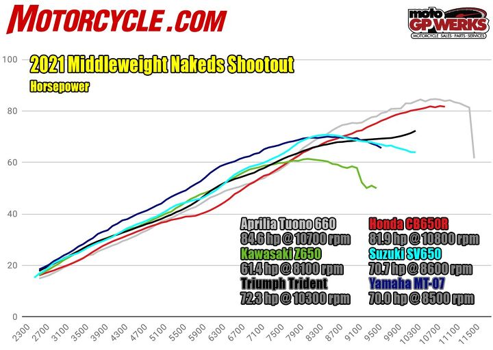 2021 Middleweigth Nakeds spec shootout hp dyno