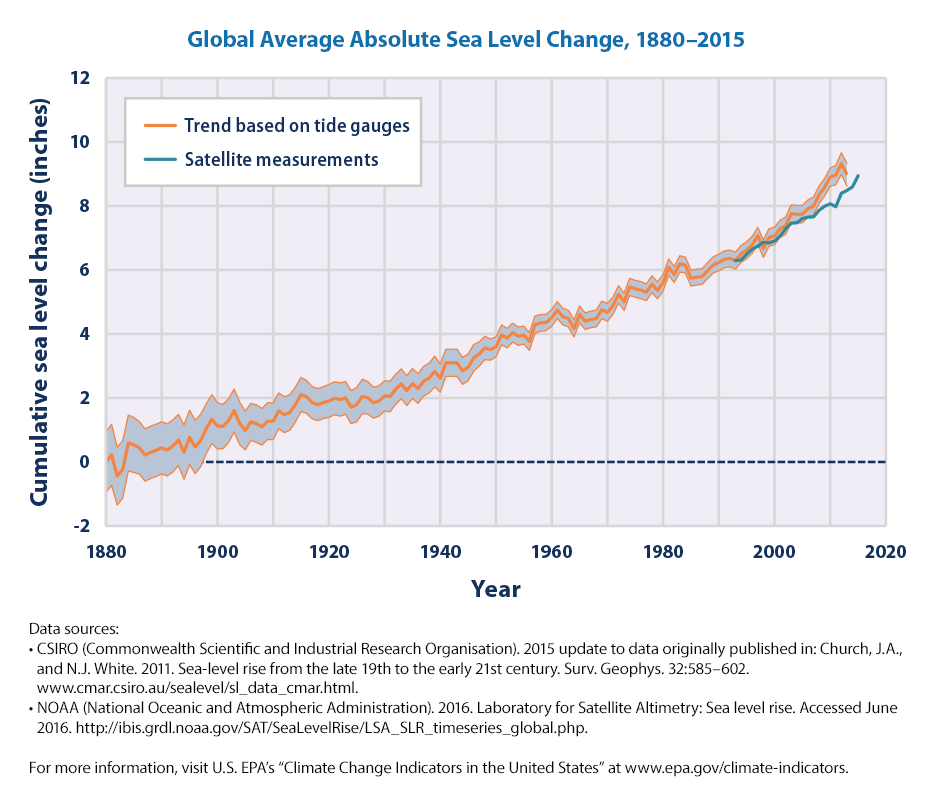 Trends_in_global_average_absolute_sea_level%2C_1880-2013.png