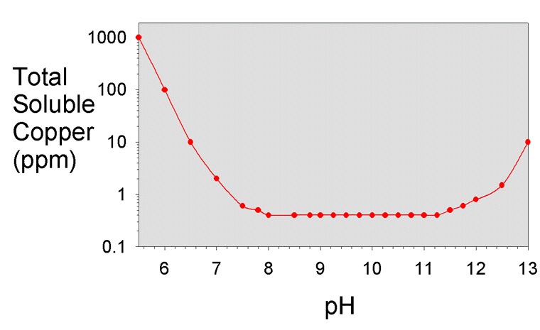 cu-solubility-ifv-ph.jpg