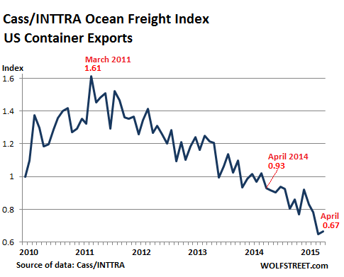 US-Freight-Index-exports-2010_2015-04.png