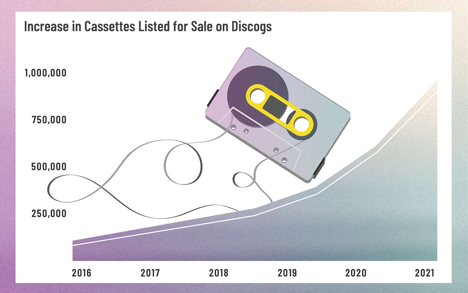 increase in cassettes listed on discogs 2015-2021