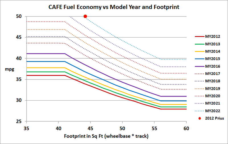 800px-CAFE_Fuel_Economy_vs_Model_Year_and_Footprint_with_2017-2022_Proposals.png