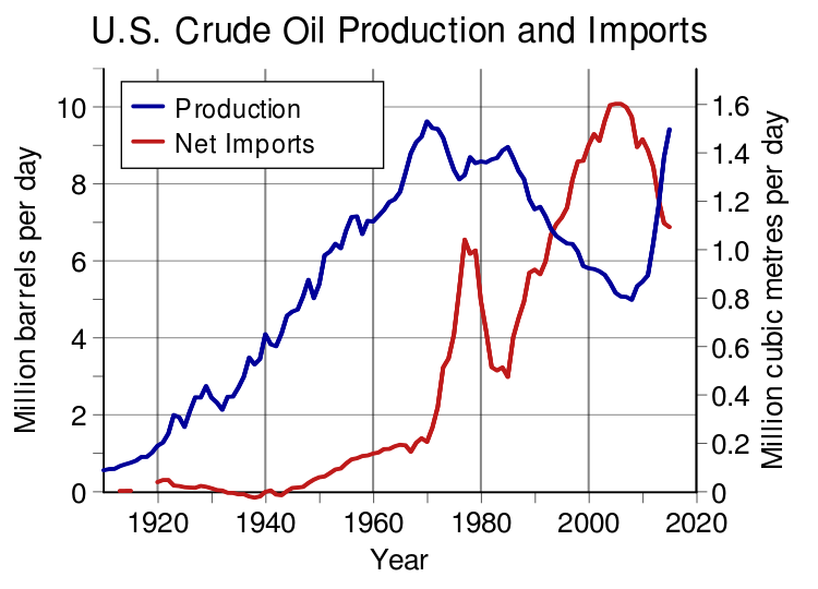 750px-US_Crude_Oil_Production_and_Imports.svg.png