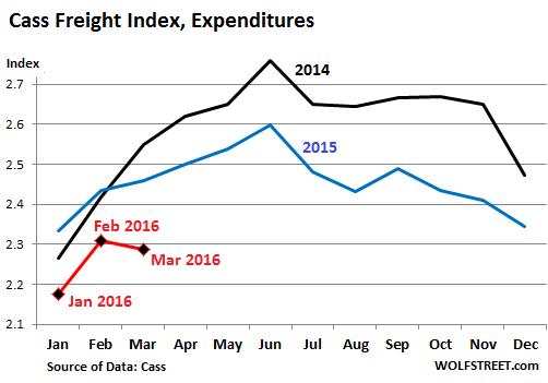 US-Cass-freight-index-2016-03-expenditures.png