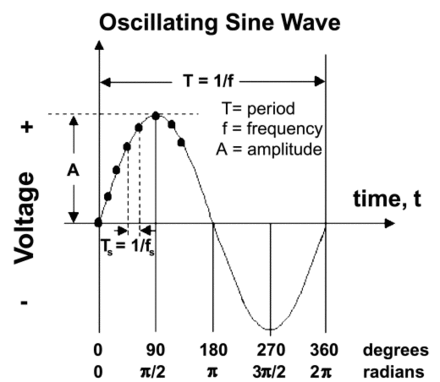 440px-Oscillating_sine_wave.gif