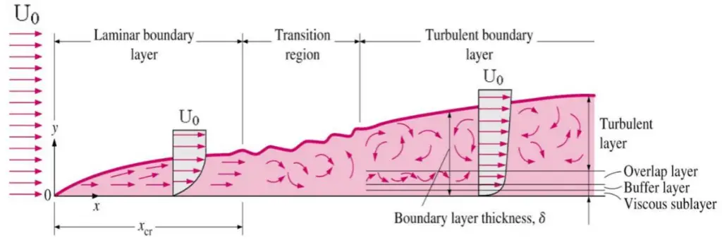 Boundary-layer-on-flat-plate-1024x357.png