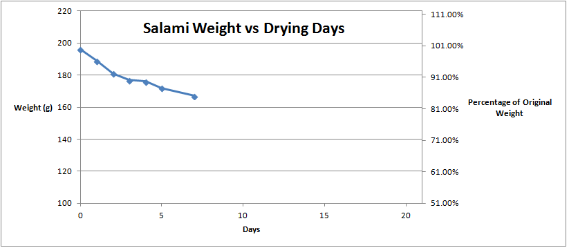salami-drying-graph-63069.png
