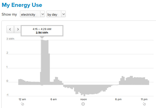 PGE_My_Energy_Graph_2013_5_9.jpg