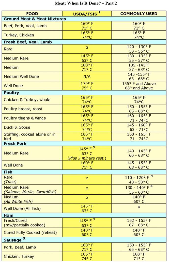 internal-meat-temperature-chart_418470.jpg