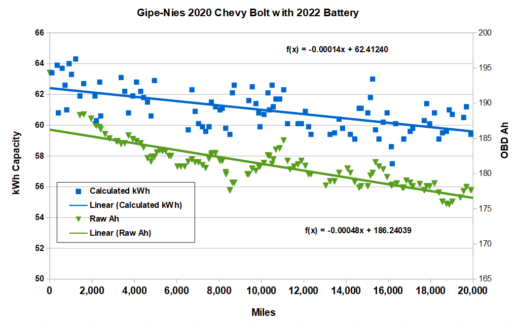 Capacity Of 2020 Chevy Bolt With New Battery At 20000 Miles