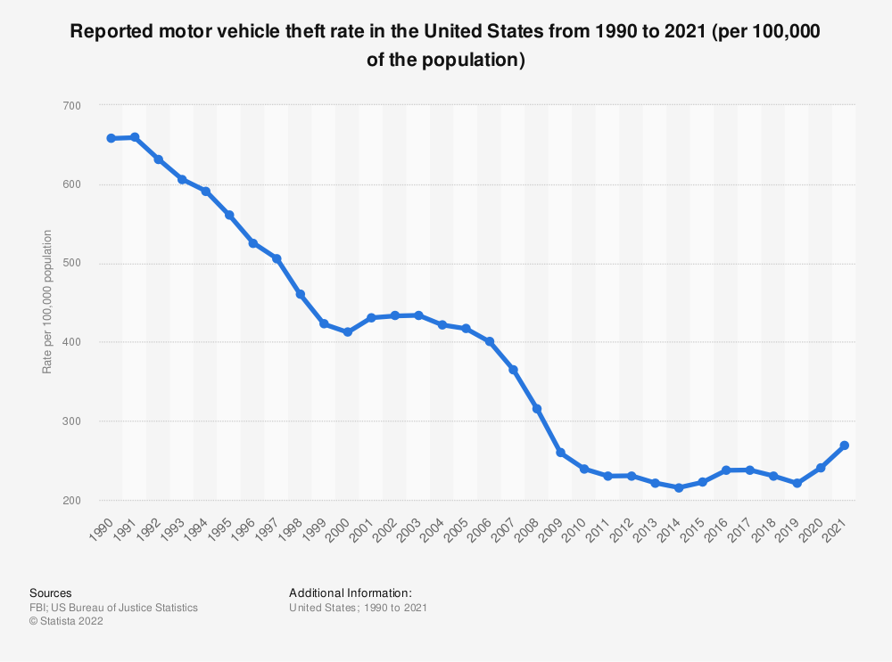reported-motor-vehicle-theft-rate-in-the-us-since-1990.jpg