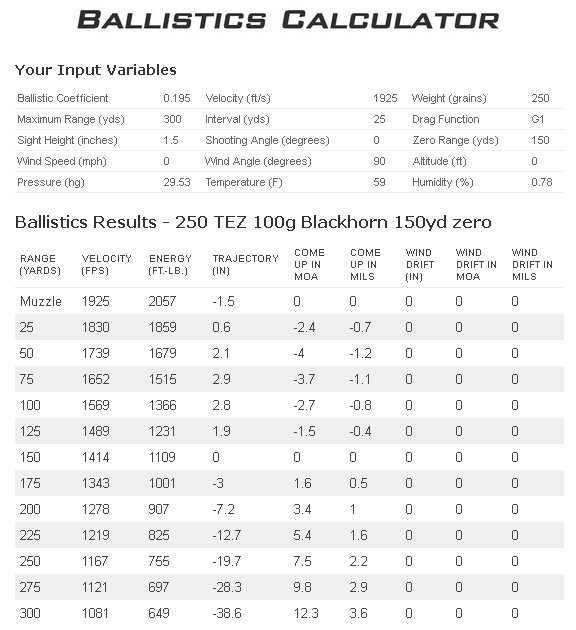 50 Caliber Muzzleloader Trajectory: Mastering Long-Range Accuracy