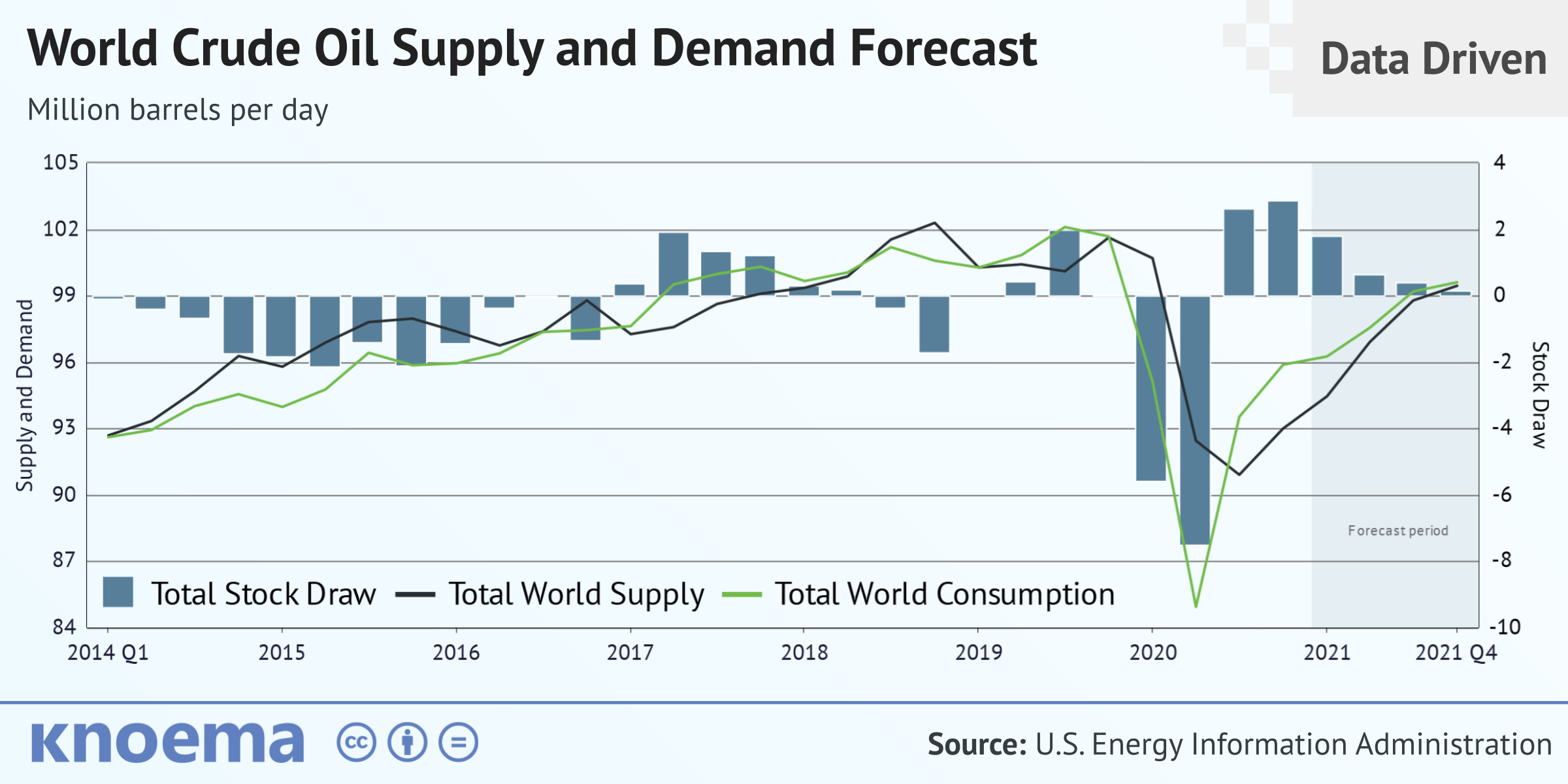 Knoema_Data_Driven_World_Crude_Oil_Supply_and_Demand_Forecast_Updated.png